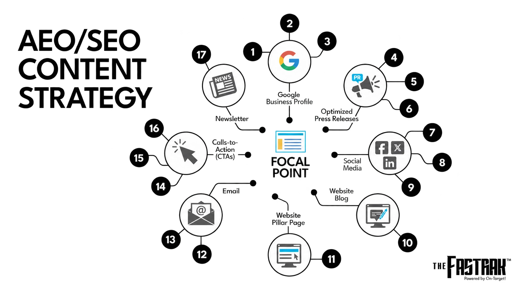 AEO/SEO content strategy connecting a focal content topic to Google Business Profile, press releases, social media, website blog, website pillar page, email, calls to action, and newsletter.