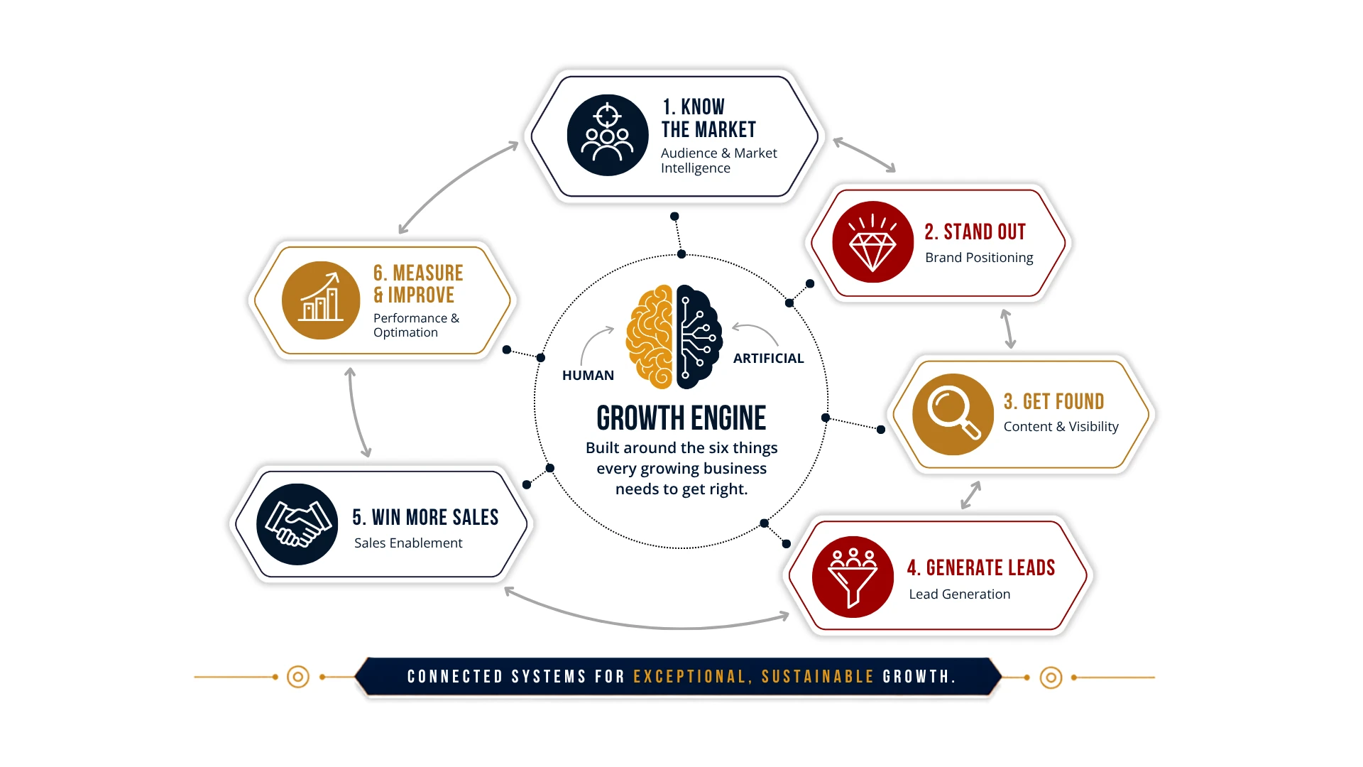 FASTRAK Growth Engine: human and artificial intelligence connect Know the Market, Stand Out, Get Found, Generate Leads, Win More Sales, and Measure & Improve in a continuous cycle.