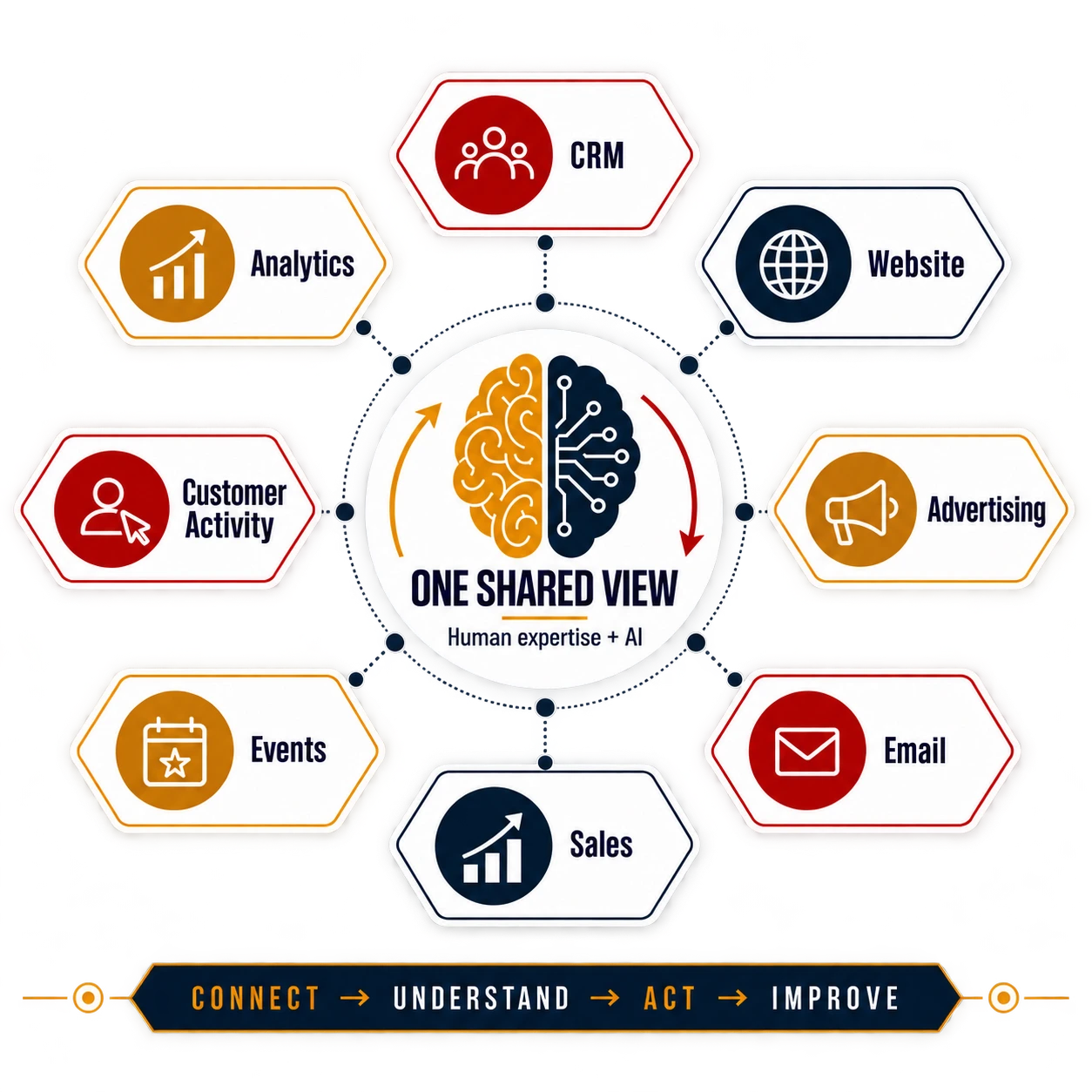 One Shared View: CRM, website, advertising, email, sales, events, customer activity, and analytics connect to human expertise and AI. The learning loop is Connect, Understand, Act, Improve.